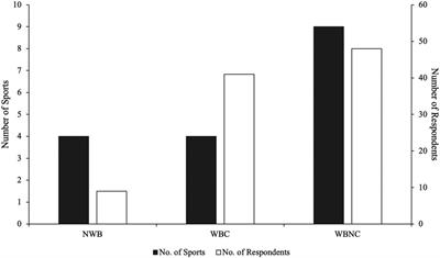 Perspectives from research and practice: A survey on external load monitoring and bone in sport